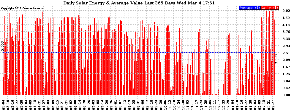 Solar PV/Inverter Performance Daily Solar Energy Production Value Last 365 Days