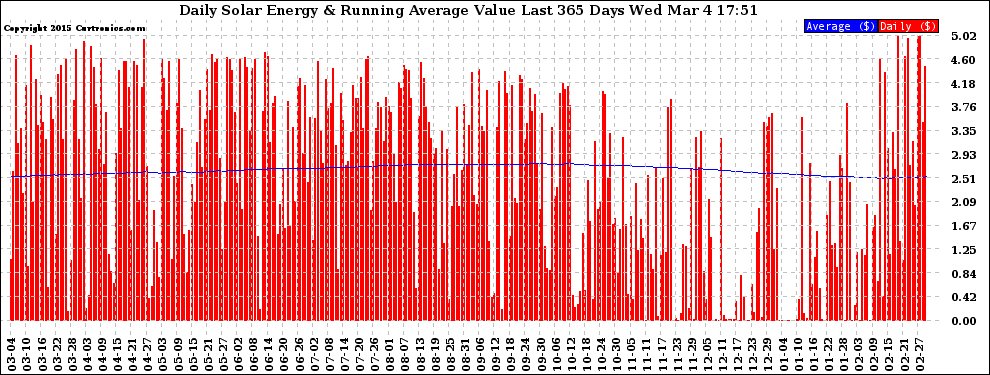 Solar PV/Inverter Performance Daily Solar Energy Production Value Running Average Last 365 Days