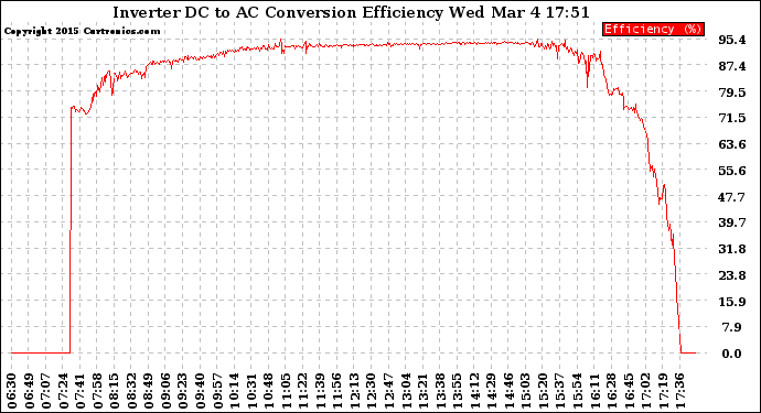 Solar PV/Inverter Performance Inverter DC to AC Conversion Efficiency