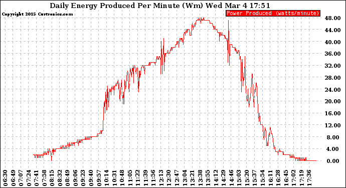 Solar PV/Inverter Performance Daily Energy Production Per Minute