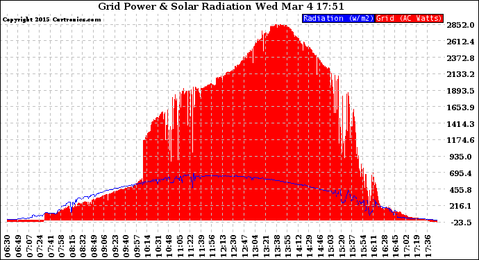 Solar PV/Inverter Performance Grid Power & Solar Radiation