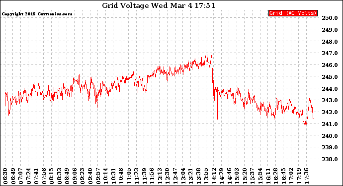 Solar PV/Inverter Performance Grid Voltage