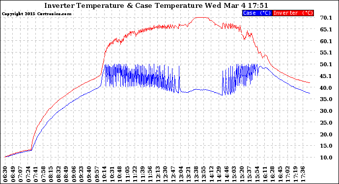 Solar PV/Inverter Performance Inverter Operating Temperature