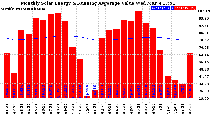 Solar PV/Inverter Performance Monthly Solar Energy Production Value Running Average