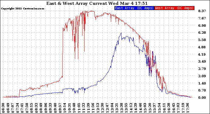 Solar PV/Inverter Performance Photovoltaic Panel Current Output