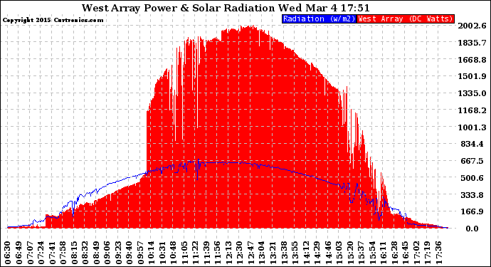 Solar PV/Inverter Performance West Array Power Output & Solar Radiation