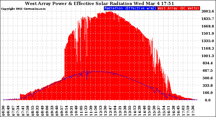 Solar PV/Inverter Performance West Array Power Output & Effective Solar Radiation