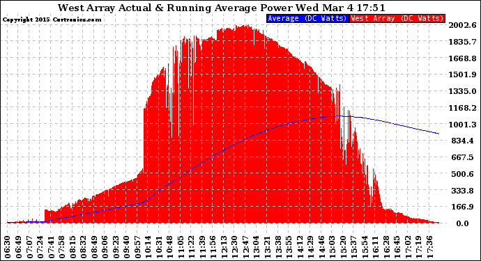 Solar PV/Inverter Performance West Array Actual & Running Average Power Output