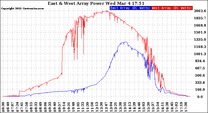 Solar PV/Inverter Performance Photovoltaic Panel Power Output