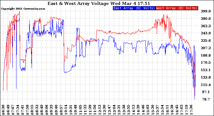 Solar PV/Inverter Performance Photovoltaic Panel Voltage Output