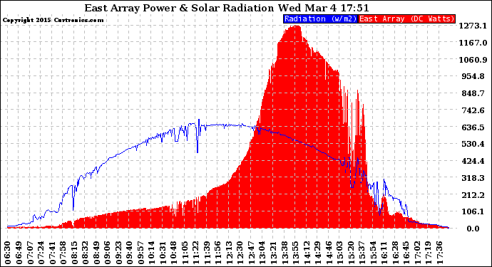 Solar PV/Inverter Performance East Array Power Output & Solar Radiation