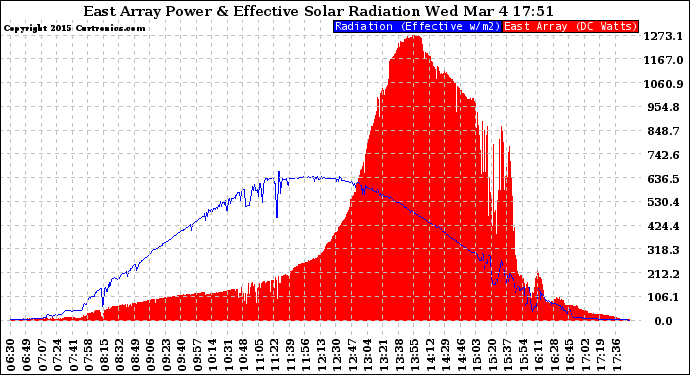 Solar PV/Inverter Performance East Array Power Output & Effective Solar Radiation