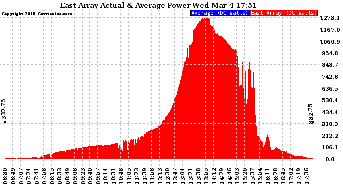 Solar PV/Inverter Performance East Array Actual & Average Power Output