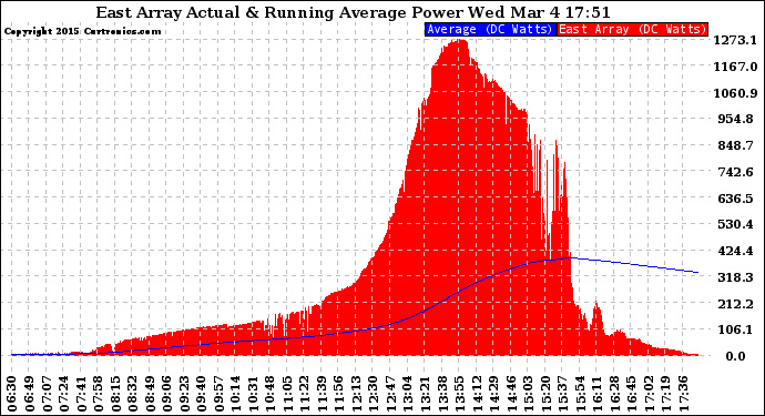 Solar PV/Inverter Performance East Array Actual & Running Average Power Output