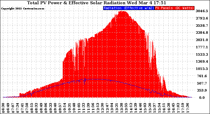 Solar PV/Inverter Performance Total PV Panel Power Output & Effective Solar Radiation