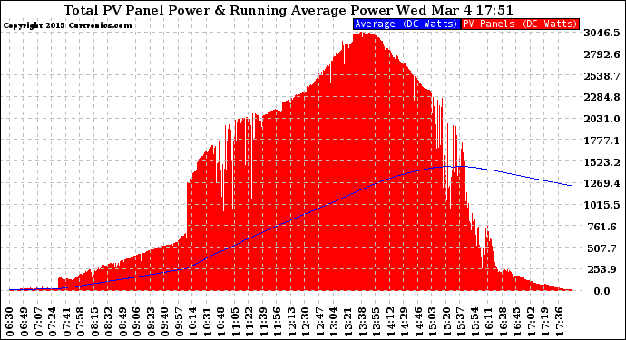 Solar PV/Inverter Performance Total PV Panel & Running Average Power Output