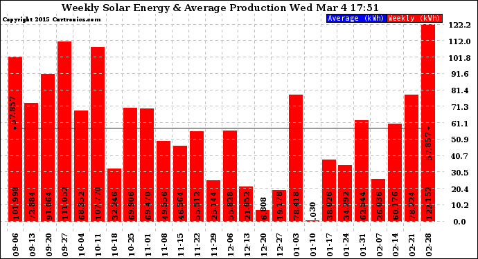 Solar PV/Inverter Performance Weekly Solar Energy Production