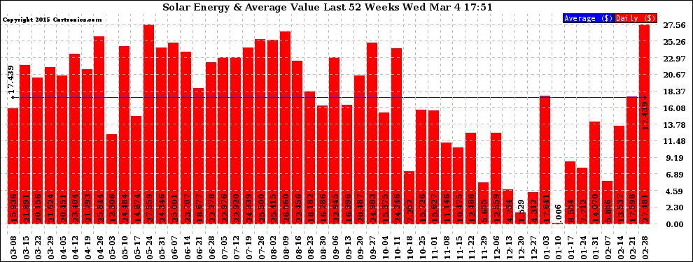 Solar PV/Inverter Performance Weekly Solar Energy Production Value Last 52 Weeks