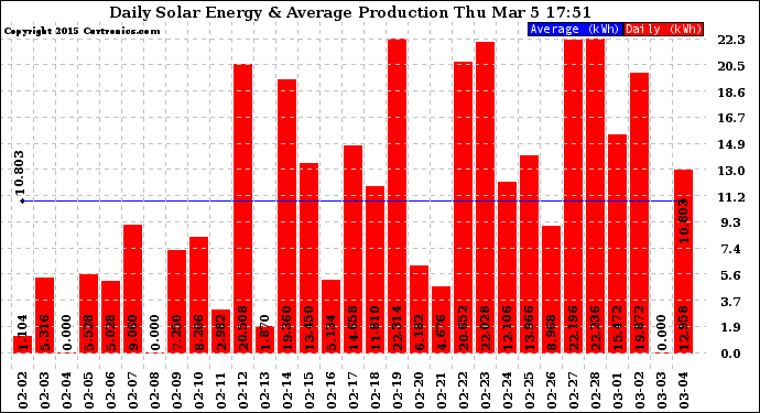 Solar PV/Inverter Performance Daily Solar Energy Production