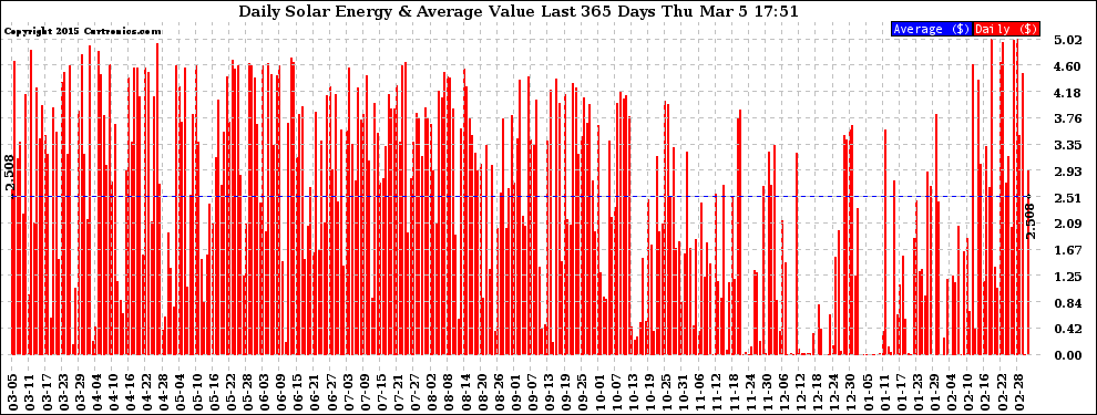 Solar PV/Inverter Performance Daily Solar Energy Production Value Last 365 Days