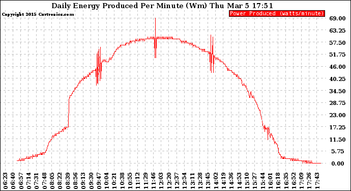 Solar PV/Inverter Performance Daily Energy Production Per Minute