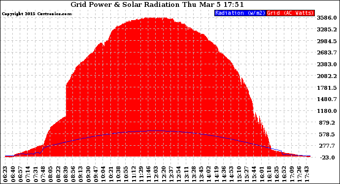 Solar PV/Inverter Performance Grid Power & Solar Radiation