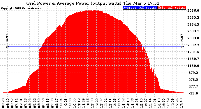 Solar PV/Inverter Performance Inverter Power Output