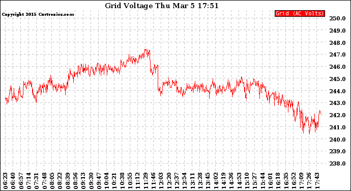 Solar PV/Inverter Performance Grid Voltage