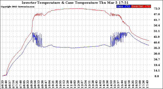 Solar PV/Inverter Performance Inverter Operating Temperature