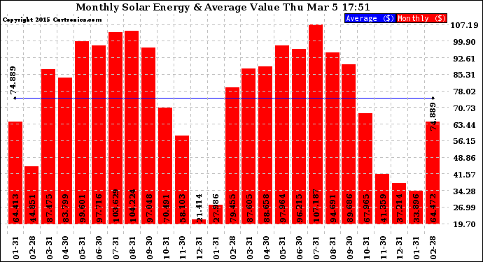 Solar PV/Inverter Performance Monthly Solar Energy Production Value