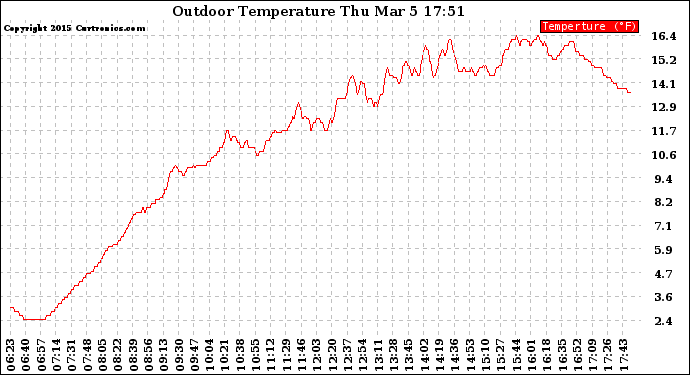 Solar PV/Inverter Performance Outdoor Temperature