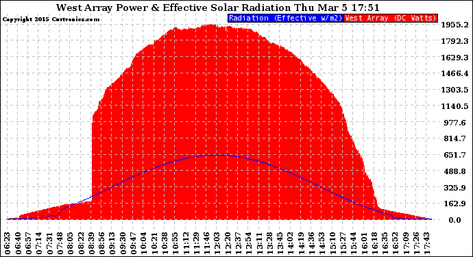 Solar PV/Inverter Performance West Array Power Output & Effective Solar Radiation