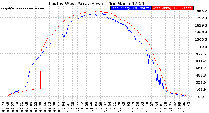 Solar PV/Inverter Performance Photovoltaic Panel Power Output