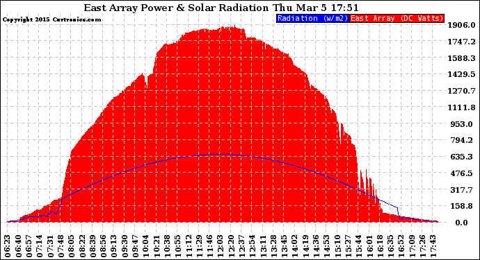 Solar PV/Inverter Performance East Array Power Output & Solar Radiation