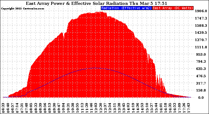 Solar PV/Inverter Performance East Array Power Output & Effective Solar Radiation