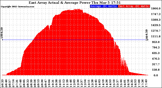 Solar PV/Inverter Performance East Array Actual & Average Power Output