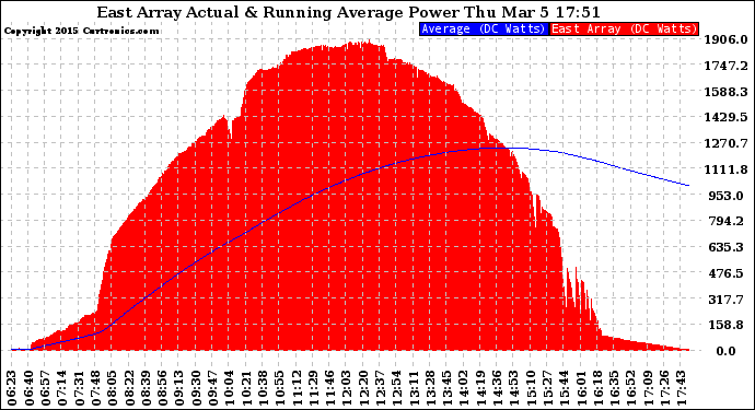 Solar PV/Inverter Performance East Array Actual & Running Average Power Output