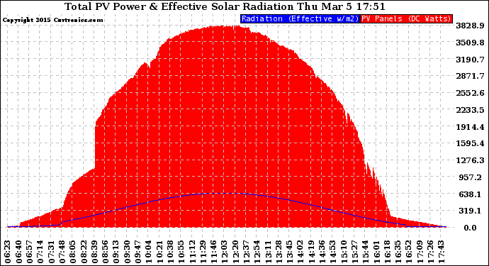 Solar PV/Inverter Performance Total PV Panel Power Output & Effective Solar Radiation