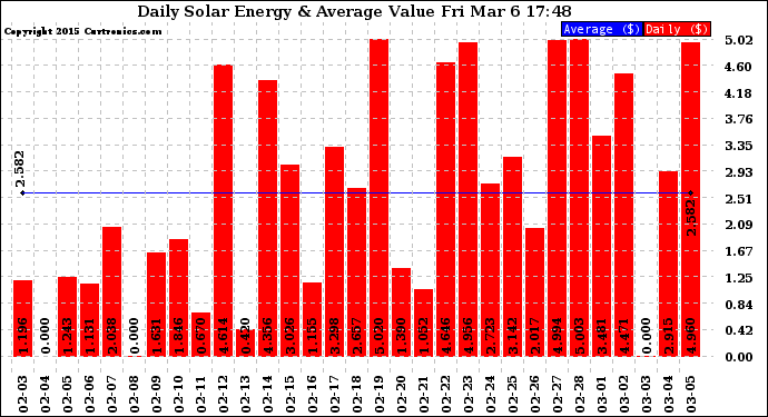 Solar PV/Inverter Performance Daily Solar Energy Production Value