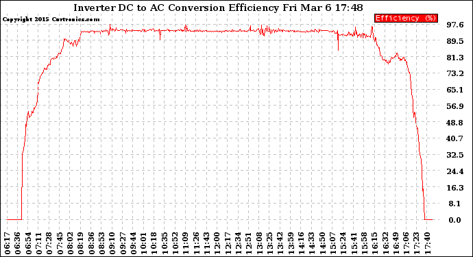 Solar PV/Inverter Performance Inverter DC to AC Conversion Efficiency