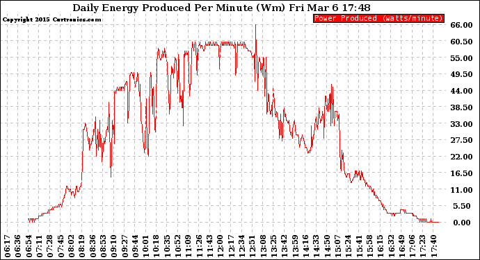 Solar PV/Inverter Performance Daily Energy Production Per Minute