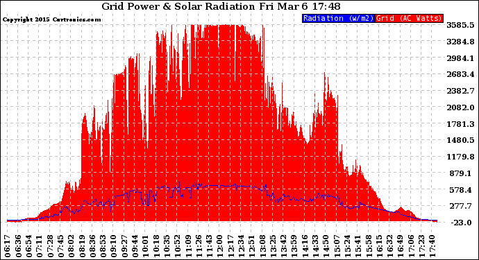 Solar PV/Inverter Performance Grid Power & Solar Radiation