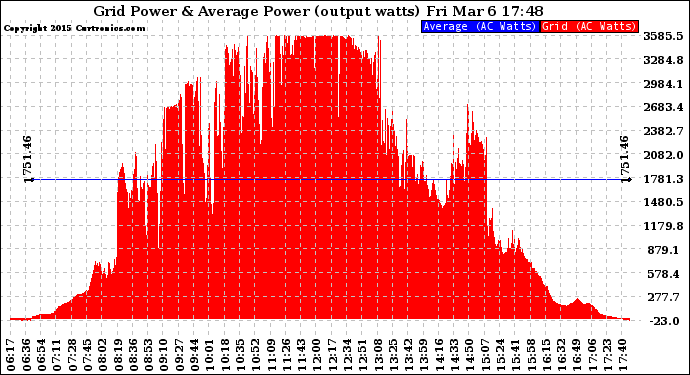 Solar PV/Inverter Performance Inverter Power Output