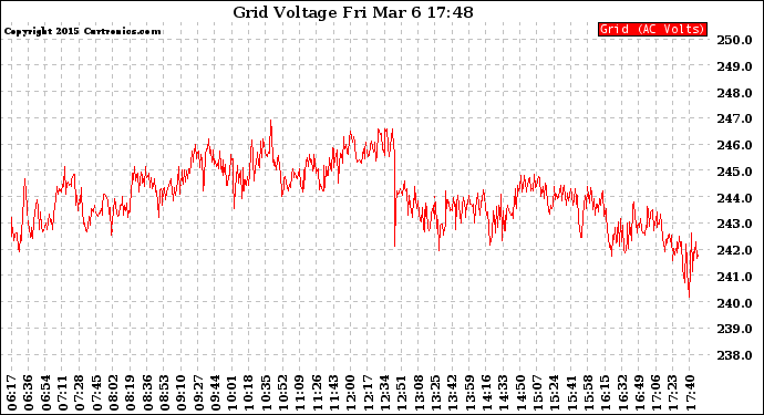 Solar PV/Inverter Performance Grid Voltage