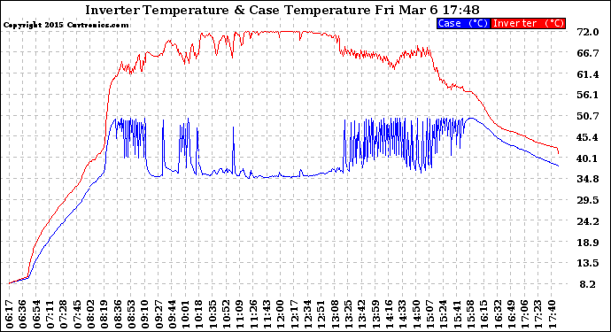 Solar PV/Inverter Performance Inverter Operating Temperature