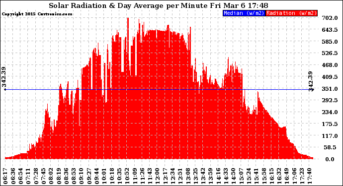 Solar PV/Inverter Performance Solar Radiation & Day Average per Minute