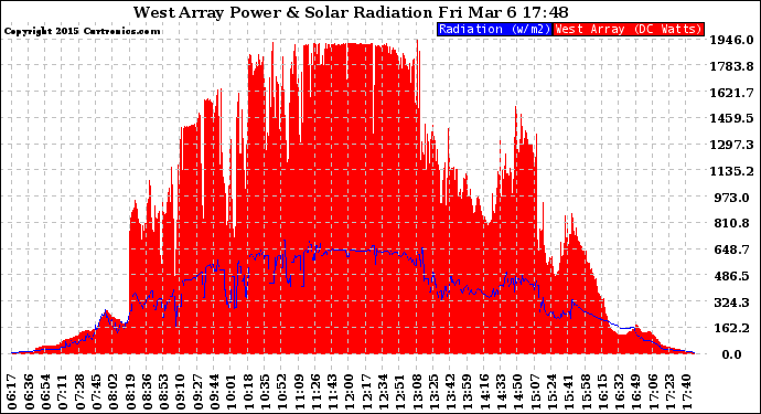 Solar PV/Inverter Performance West Array Power Output & Solar Radiation