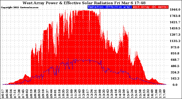 Solar PV/Inverter Performance West Array Power Output & Effective Solar Radiation