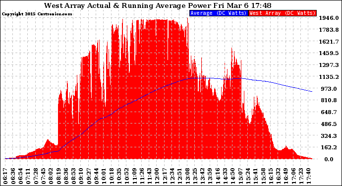 Solar PV/Inverter Performance West Array Actual & Running Average Power Output