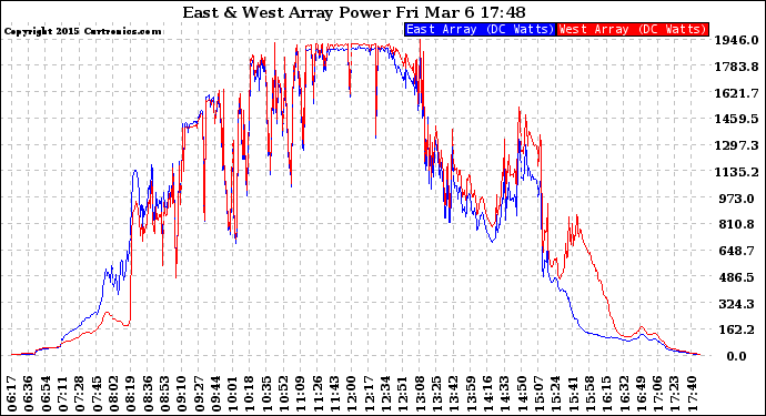 Solar PV/Inverter Performance Photovoltaic Panel Power Output